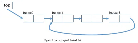 Implement linked lists using Java programming language 3