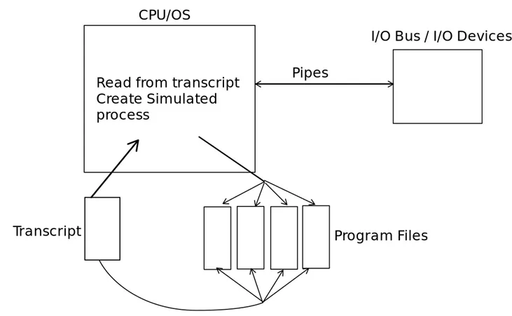 Operating System