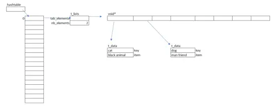 Program-to-create-lists-and-hash-table-in-C-language