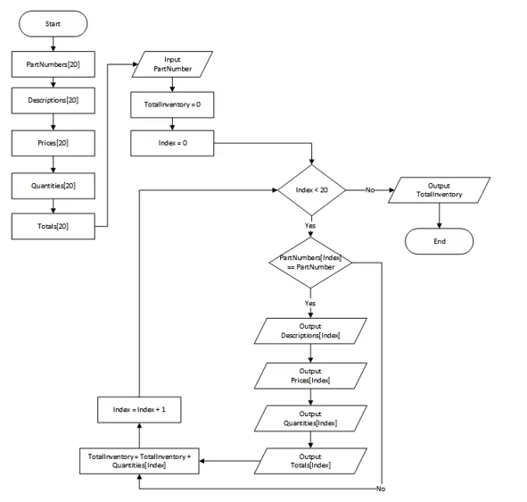 program to implement arrays and flowchart in C++ 1