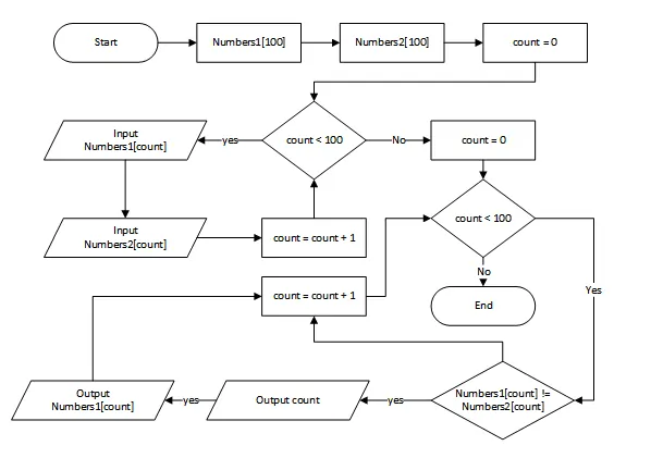 program to implement arrays and flowchart in C++