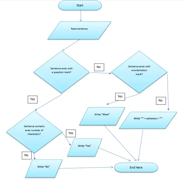 program to implement flowchart for logic in java 2